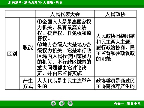 高中历史必修一2017版高考历史人教版一轮总复习课件：必修1 单元整合5 现代中国的政治建设、祖国统一和对外关系 第9页