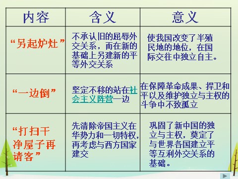 高中历史必修一高中历史 第23课 新中国初期的外交同课异构课件2 新人教版必修1第7页