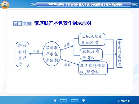 高中历史必修一【高效提能】2015高考历史（人教版）一轮复习课件【知识整合+要点探究+高考透析】9-2从计划经济到市场经济及对外开放格局的初步形成（共41张ppt）第10页