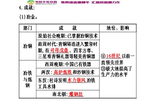 高中历史必修二高中历史 第2课 古代手工业的进步导学课件 新人教版必修2第6页