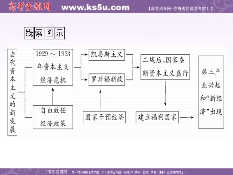 高中历史必修二3.11世界资本主义经济政策的调整和创新第4页