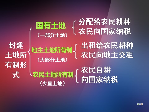 高中历史必修二高中历史 第4课 古代的经济政策课件 新人教版必修2第4页