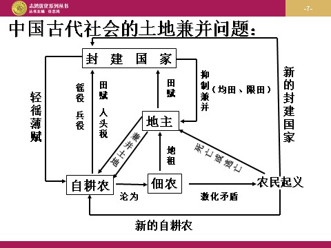 高中历史必修二高中历史（人教版）必修二 【课件】第4课：古代的经济政策 设计一第7页