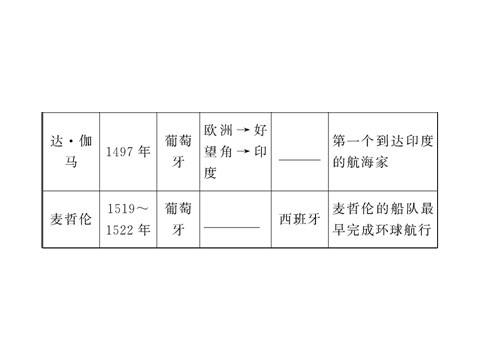 高中历史必修二第二单元第五课  开辟新航路（人教版必修2）第9页