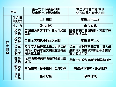 高中历史必修二高中历史 第二单元 资本主义世界市场的形成和发展单元总结2课件 新人教版必修2第9页