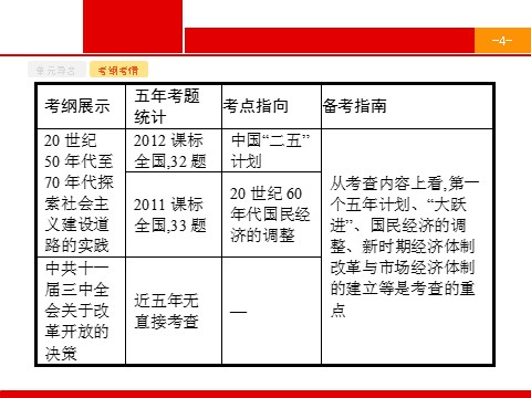 高中历史必修二2017高三历史人教版一轮复习课件：第22讲　经济建设的曲折发展 第4页