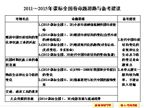 高中历史必修二2017版高考历史人教版（全国）一轮复习课件：第23讲近代中国经济结构的变动 第2页