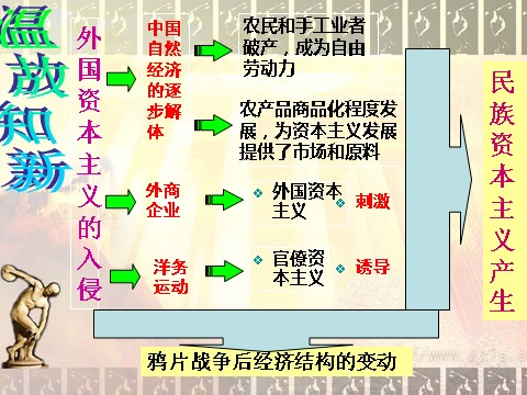 高中历史必修二【必修2】第10课 中国民族资本主义的曲折发展（人教版）第1页