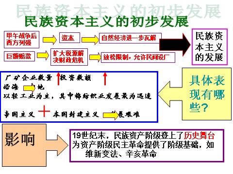 高中历史必修二【必修2】第10课 中国民族资本主义的曲折发展（人教版）第6页