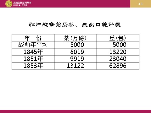 高中历史必修二高中历史（人教版）必修二 【课件】第9课：近代中国经济结构的变动（共36张ppt）第10页