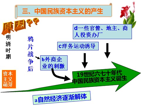 高中历史必修二【必修2】第9课 近代中国经济结构的变动（人教版）第8页