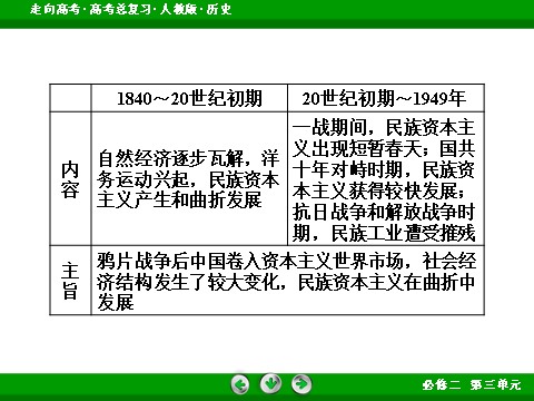 高中历史必修二2017版高考历史人教版一轮总复习课件：必修2 第3单元 近代中国经济结构的变动与资本主义的曲折发展 第5页