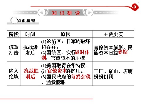 高中历史必修二高考历史一轮复习课件第11单元 近代中国经济结构的变动与资本主义的曲折发展第10页