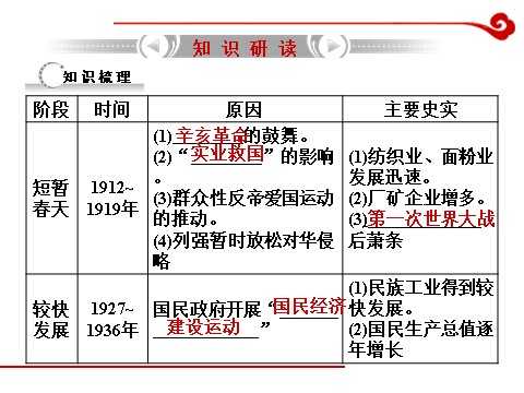 高中历史必修二高考历史一轮复习课件第11单元 近代中国经济结构的变动与资本主义的曲折发展第9页