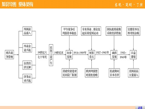 高中历史必修二第三单元  单元学习总结第3页