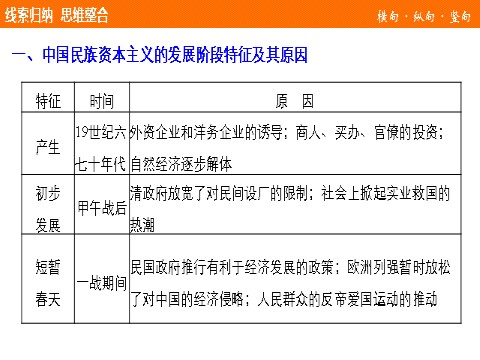 高中历史必修二第三单元  单元学习总结第4页