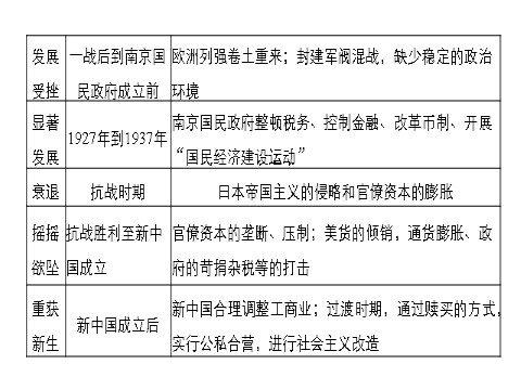 高中历史必修二第三单元  单元学习总结第5页