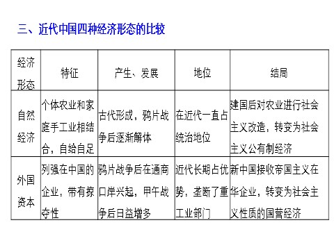 高中历史必修二第三单元  单元学习总结第8页