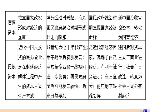 高中历史必修二第三单元  单元学习总结第9页