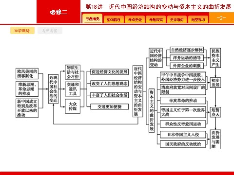 高中历史必修二2017届高三历史人教版一轮复习课件：第18讲　近代中国经济结构的变动与资本主义的曲折发展 第2页