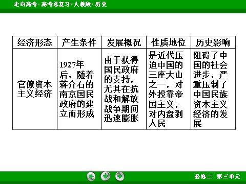 高中历史必修二2017版高考历史人教版一轮总复习课件：必修2 单元整合3 近代中国经济结构的变动与资本主义的曲折发展 第10页