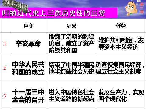 高中历史必修二【必修2】第12课 从计划经济到市场经济（人教版）第5页