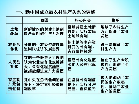 高中历史必修二高中历史 第四单元 中国特色社会主义建设的道路单元总结课件 新人教版必修2第8页