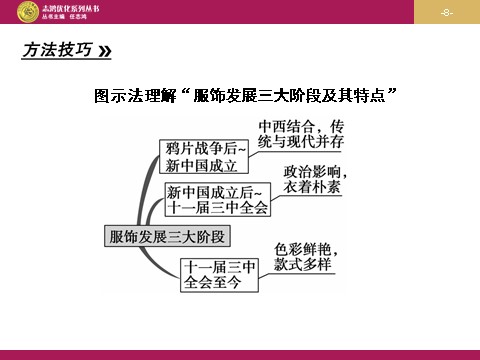 高中历史必修二高中历史（人教版）必修二 【课件】第14课：物质生活与习俗的变迁    设计一第8页