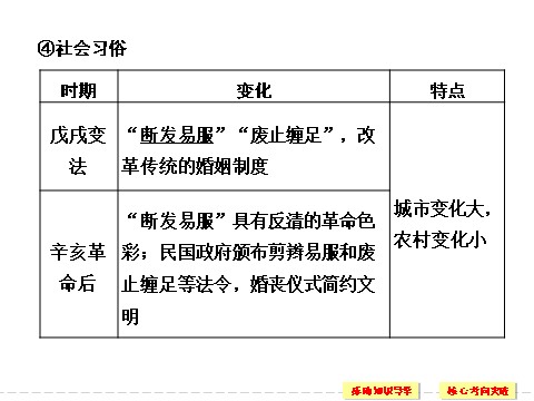 高中历史必修二2017版高考历史人教版（全国）一轮复习课件：第25讲中国近现代社会生活的变迁 第3页