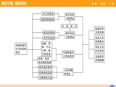 高中历史必修二第五单元  单元学习总结第3页