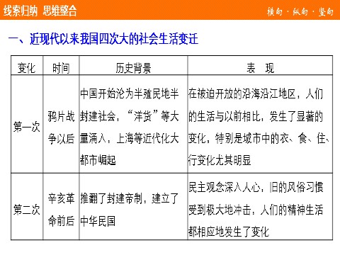 高中历史必修二第五单元  单元学习总结第4页