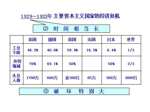 高中历史必修二第六单元第17课  空前严重的资本主义世界经济危机（人教版必修2）第7页