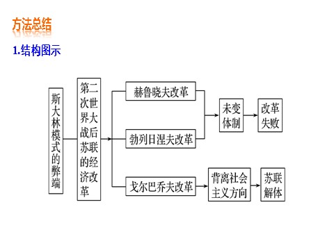 高中历史必修二第七单元   第21课第10页