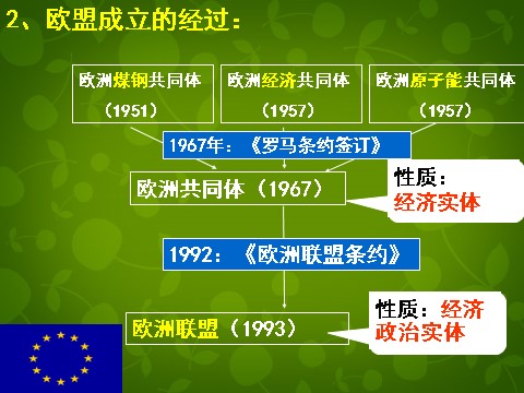 高中历史必修二高中历史 第23课 世界经济的区域集团化课件 新人教版必修2第9页