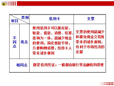 高中政治必修一信用卡与支票第2页