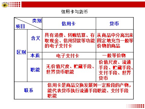 高中政治必修一信用卡与货币第1页