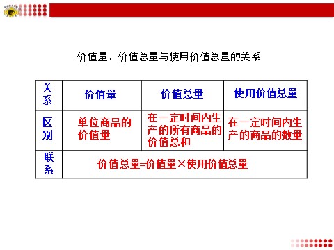 高中政治必修一价值量、价值总量与使用价值总量的关系第1页