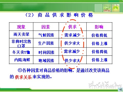 高中政治必修一1.2.1影响价格的因素（人教版必修1）第7页