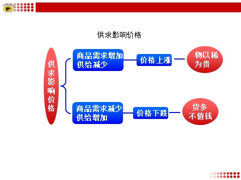 高中政治必修一供求影响价格第1页