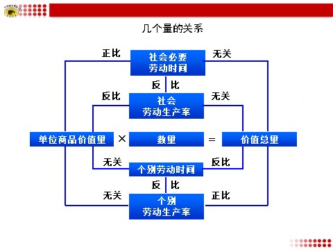 高中政治必修一几个量的关系第1页