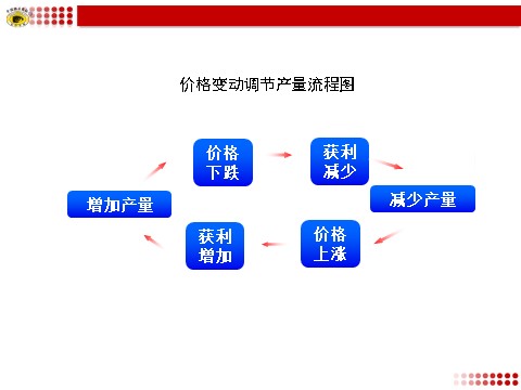 高中政治必修一价格变动调节产量流程图第1页