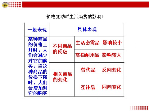 高中政治必修一价格变动对生活消费的影响1第1页