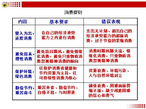 高中政治必修一消费原则第1页