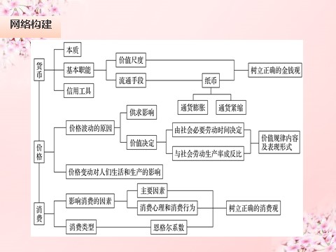 高中政治必修一第一单元 生活与消费单元综合提升课件 新人教版必修1第2页