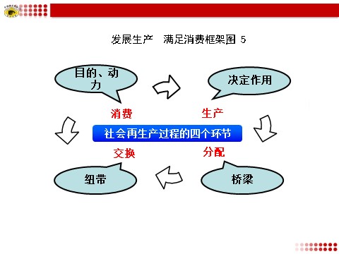 高中政治必修一发展生产  满足消费框架图 5第1页