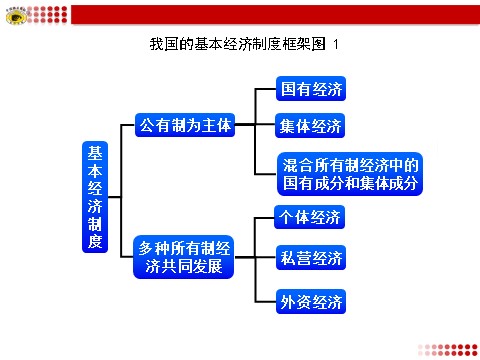 高中政治必修一我国的基本经济制度框架图 1第1页