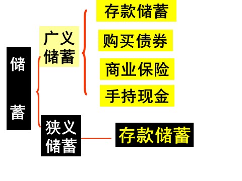 高中政治必修一2.6.1储蓄存款（新人教版）第3页