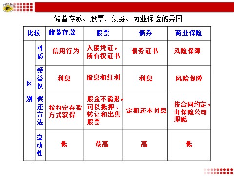 高中政治必修一储蓄存款、股票、债券、商业保险的异同第1页