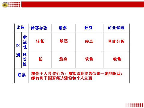 高中政治必修一储蓄存款、股票、债券、商业保险的异同第2页