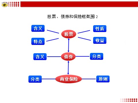 高中政治必修一股票、债券和保险框架图 2第1页